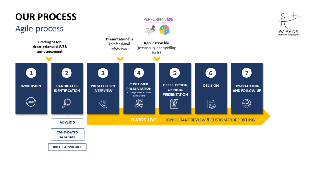 elatos agile process recruitment employee