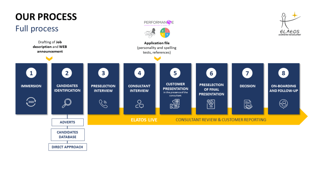 elatos Full process recruitment employee